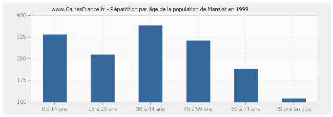 Répartition par âge de la population de Manziat en 1999