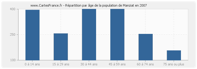 Répartition par âge de la population de Manziat en 2007