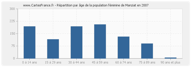 Répartition par âge de la population féminine de Manziat en 2007