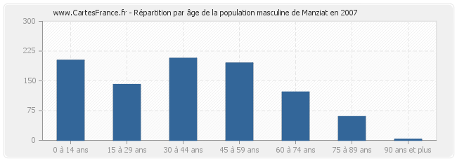 Répartition par âge de la population masculine de Manziat en 2007