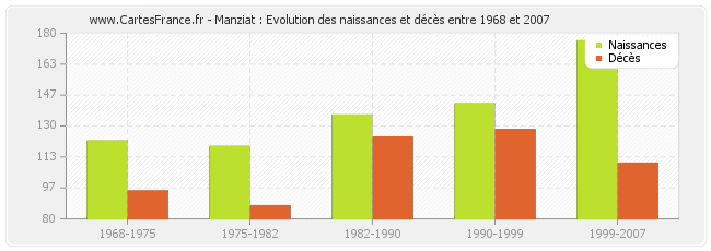 Manziat : Evolution des naissances et décès entre 1968 et 2007