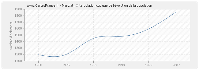 Manziat : Interpolation cubique de l'évolution de la population