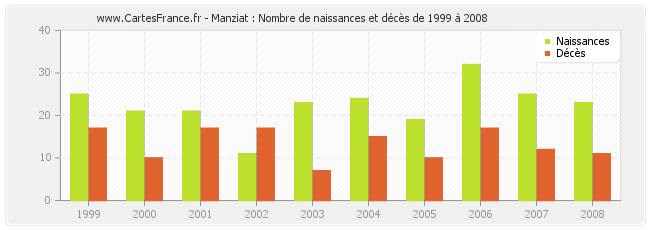 Manziat : Nombre de naissances et décès de 1999 à 2008