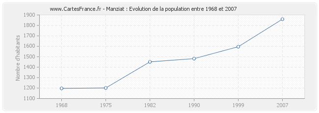 Population Manziat
