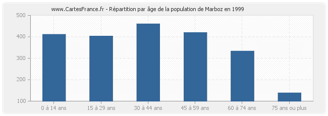 Répartition par âge de la population de Marboz en 1999