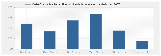 Répartition par âge de la population de Marboz en 2007