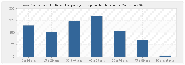 Répartition par âge de la population féminine de Marboz en 2007