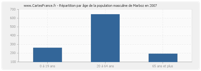 Répartition par âge de la population masculine de Marboz en 2007