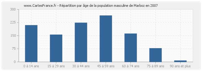 Répartition par âge de la population masculine de Marboz en 2007