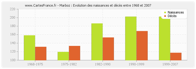 Marboz : Evolution des naissances et décès entre 1968 et 2007