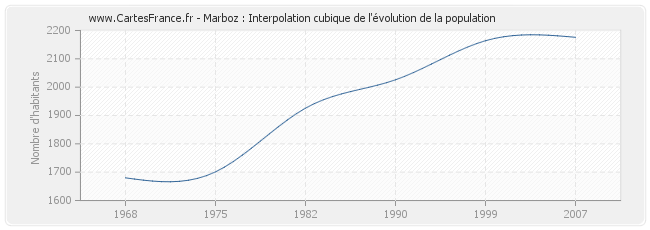 Marboz : Interpolation cubique de l'évolution de la population