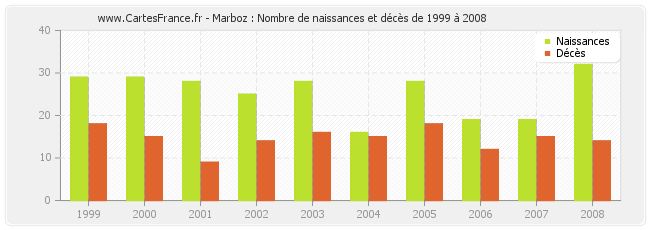 Marboz : Nombre de naissances et décès de 1999 à 2008