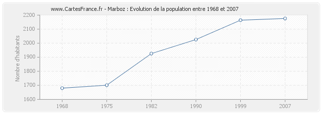 Population Marboz