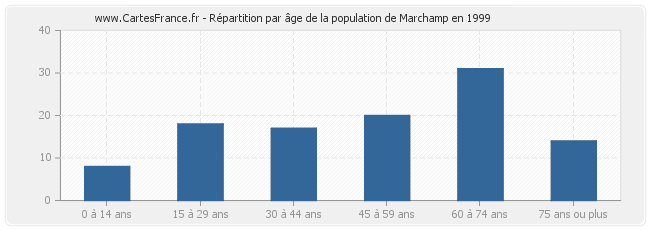 Répartition par âge de la population de Marchamp en 1999