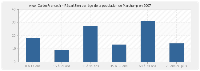 Répartition par âge de la population de Marchamp en 2007