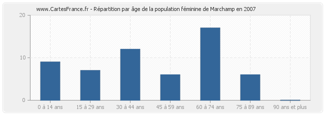 Répartition par âge de la population féminine de Marchamp en 2007