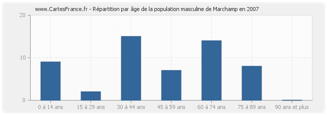 Répartition par âge de la population masculine de Marchamp en 2007