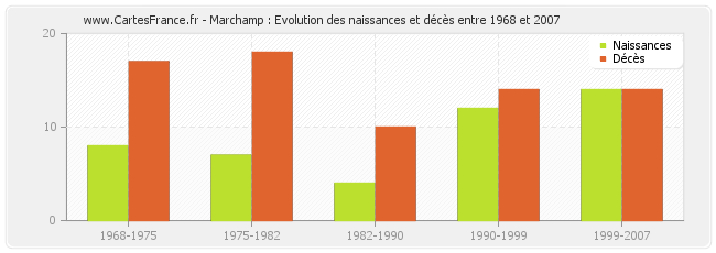 Marchamp : Evolution des naissances et décès entre 1968 et 2007