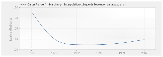 Marchamp : Interpolation cubique de l'évolution de la population