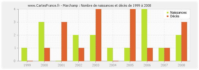 Marchamp : Nombre de naissances et décès de 1999 à 2008
