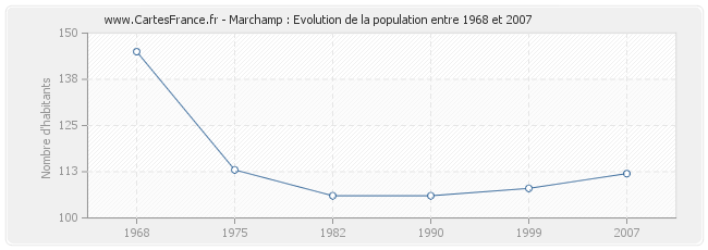 Population Marchamp