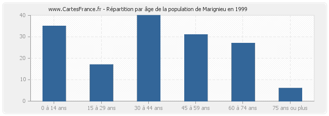 Répartition par âge de la population de Marignieu en 1999