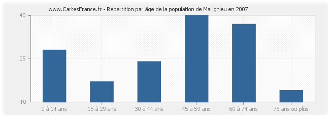 Répartition par âge de la population de Marignieu en 2007