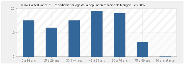 Répartition par âge de la population féminine de Marignieu en 2007