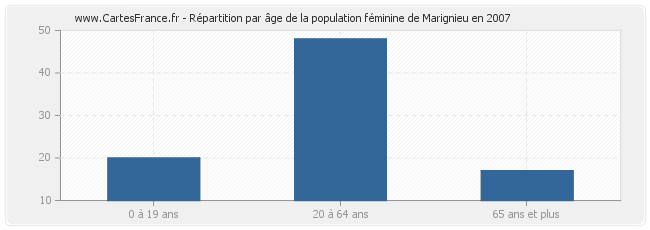Répartition par âge de la population féminine de Marignieu en 2007