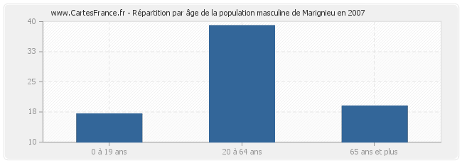 Répartition par âge de la population masculine de Marignieu en 2007
