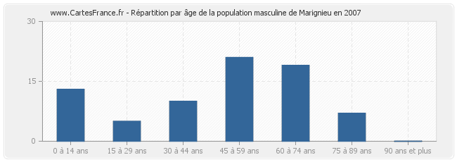 Répartition par âge de la population masculine de Marignieu en 2007