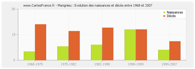 Marignieu : Evolution des naissances et décès entre 1968 et 2007