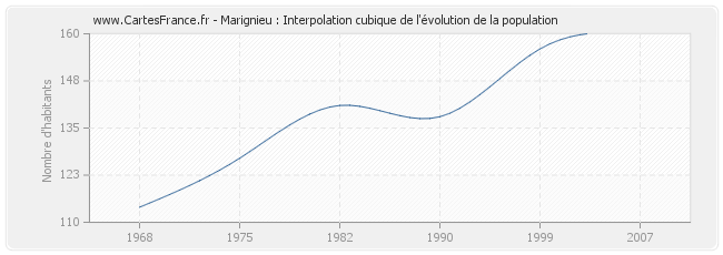 Marignieu : Interpolation cubique de l'évolution de la population