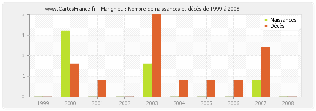 Marignieu : Nombre de naissances et décès de 1999 à 2008