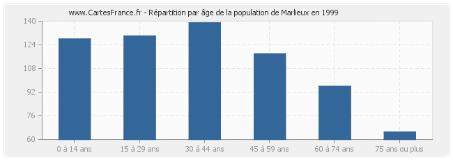 Répartition par âge de la population de Marlieux en 1999