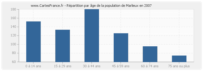 Répartition par âge de la population de Marlieux en 2007
