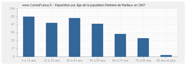 Répartition par âge de la population féminine de Marlieux en 2007
