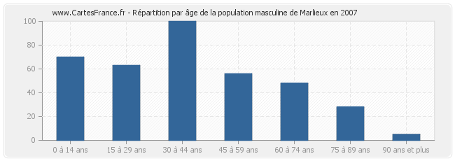 Répartition par âge de la population masculine de Marlieux en 2007