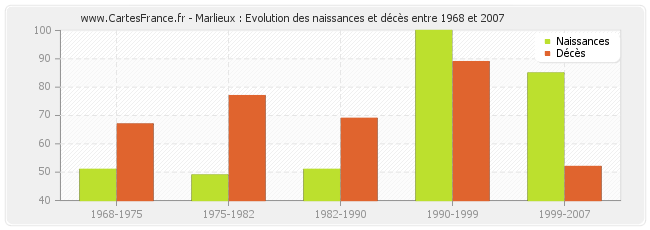 Marlieux : Evolution des naissances et décès entre 1968 et 2007
