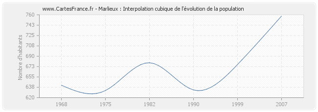 Marlieux : Interpolation cubique de l'évolution de la population