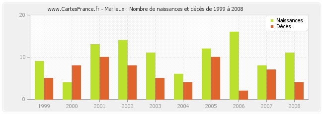 Marlieux : Nombre de naissances et décès de 1999 à 2008