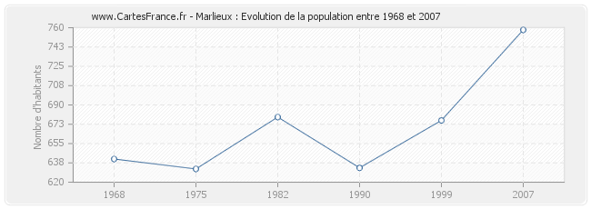 Population Marlieux