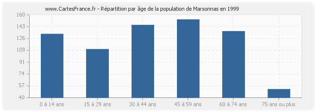 Répartition par âge de la population de Marsonnas en 1999
