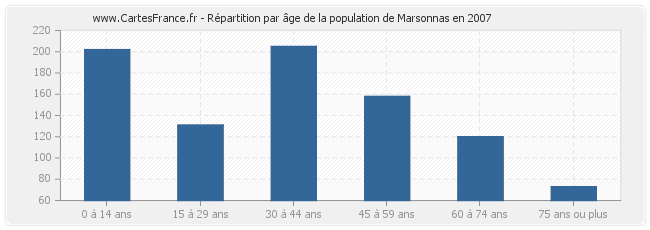 Répartition par âge de la population de Marsonnas en 2007