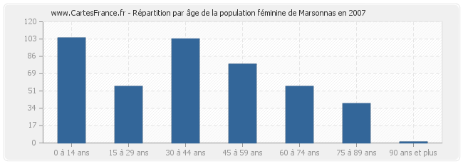 Répartition par âge de la population féminine de Marsonnas en 2007