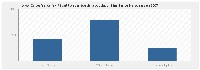 Répartition par âge de la population féminine de Marsonnas en 2007