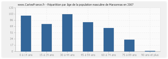 Répartition par âge de la population masculine de Marsonnas en 2007