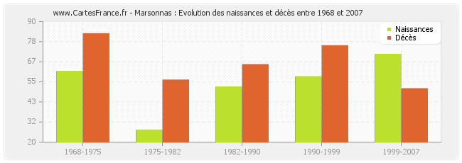 Marsonnas : Evolution des naissances et décès entre 1968 et 2007