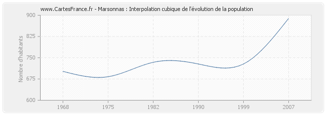 Marsonnas : Interpolation cubique de l'évolution de la population