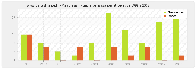 Marsonnas : Nombre de naissances et décès de 1999 à 2008